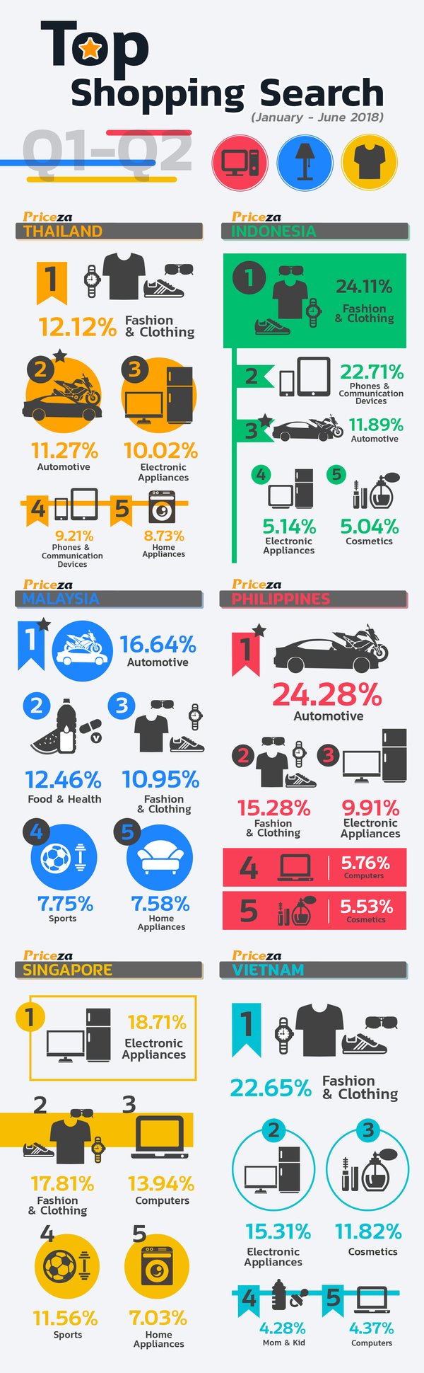 PRICEZA INSIGHT: Top 5 Shopping Categories in Southeast Asia in the first 6 Months of 2018