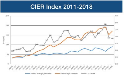 China Labor Market Index of Job Vacancies Continued to Fall in the Second Quarter of 2018