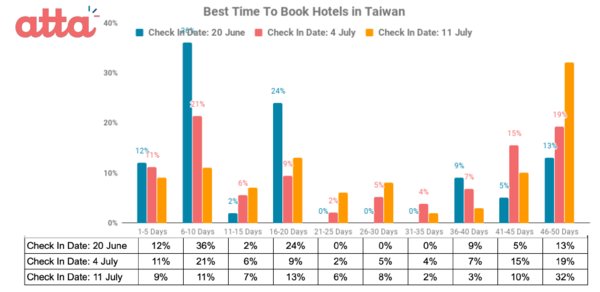 atta announces the launch of its new iOS and Android app and released data of the best time to book hotels in Japan, Hawaii, Taiwan and Singapore from its big data and AI system