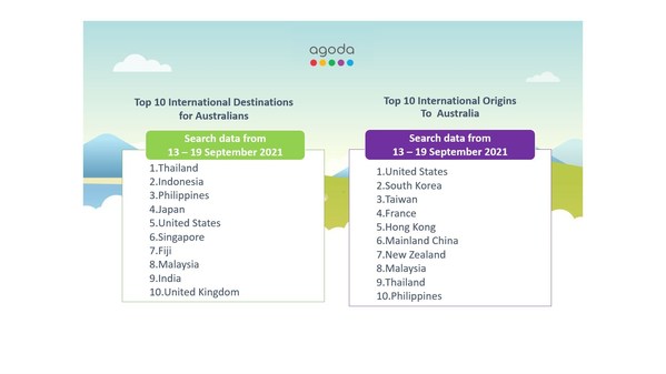 Australians are raring to go: Agoda sees a spike in searches following the announcement to trial seven-day home quarantine for fully vaccinated international arrivals