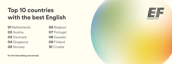 The Netherlands, Austria and Denmark top EF's Global English Proficiency Ranking