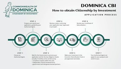 Model Citizenship by Investment Programme Funds New International Airport in Transformed Dominica