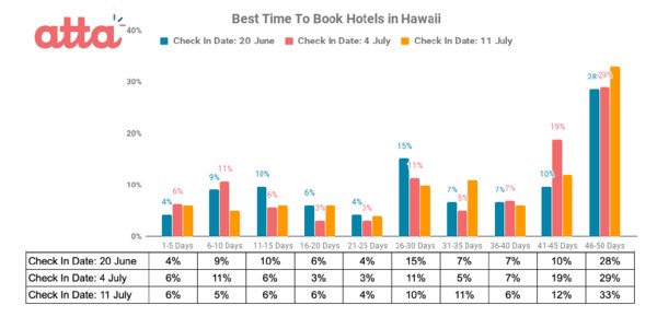 atta announces the launch of its new iOS and Android app and released data of the best time to book hotels in Japan, Hawaii, Taiwan and Singapore from its big data and AI system