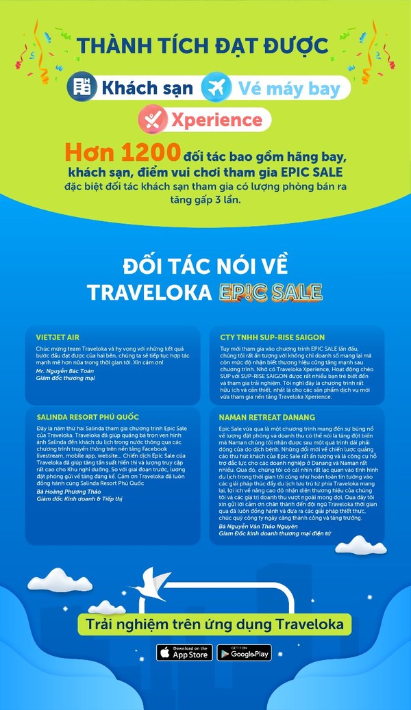 Traveloka EPIC SALE Campaign Successfully Bolster Travellers' Confidence in the New Normal Era