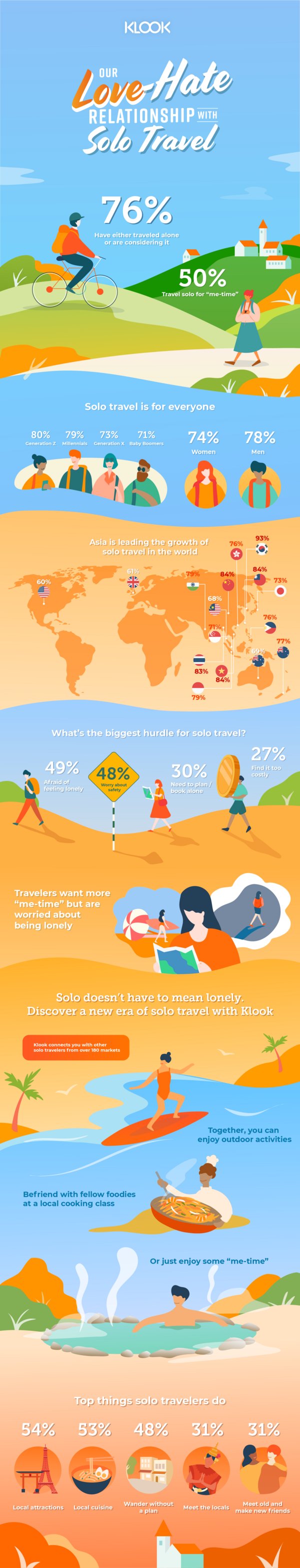 Unpacking Solo Travel: Klook's global survey uncovers Indians' love-hate relationship with solo travel