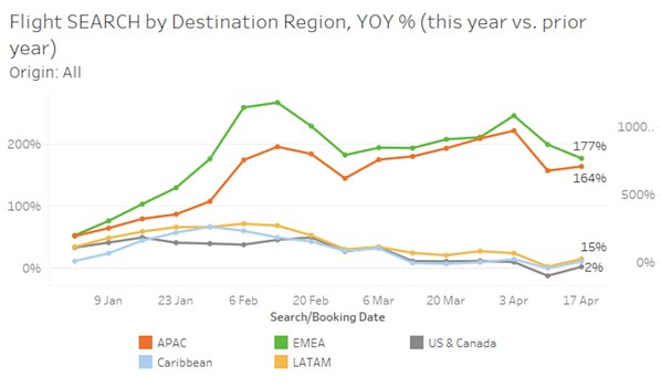 Quarantine-free Travel Sparks a Flurry of APAC Travel Intent