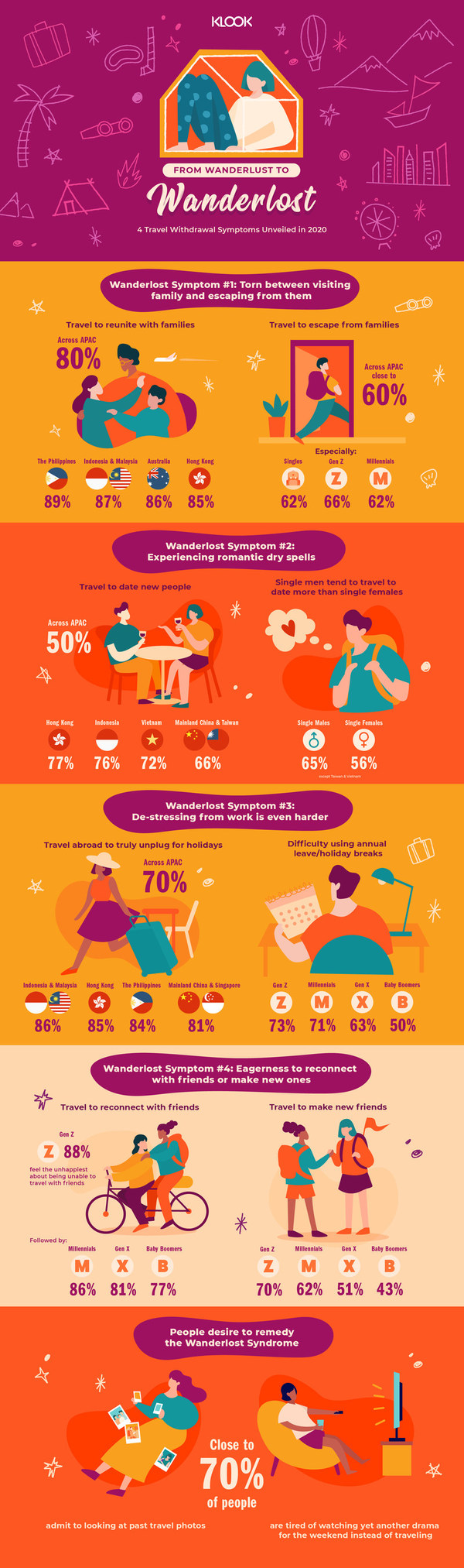 From Wanderlust to Wanderlost - Klook Survey Reveals the Impact of Travel Withdrawal in Asia Pacific