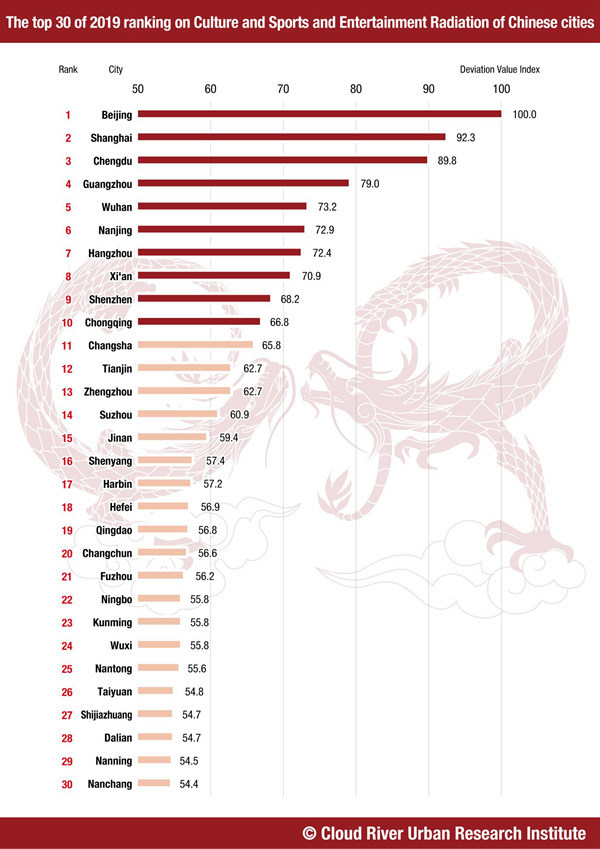 A look at Beijing's cultural industry from its culture, sports and entertainment radiation