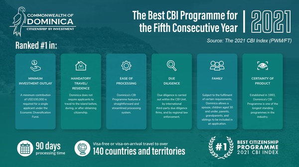 FT PWM Report Ranks Dominica Best Citizenship by Investment Programme 5 Years in a Row