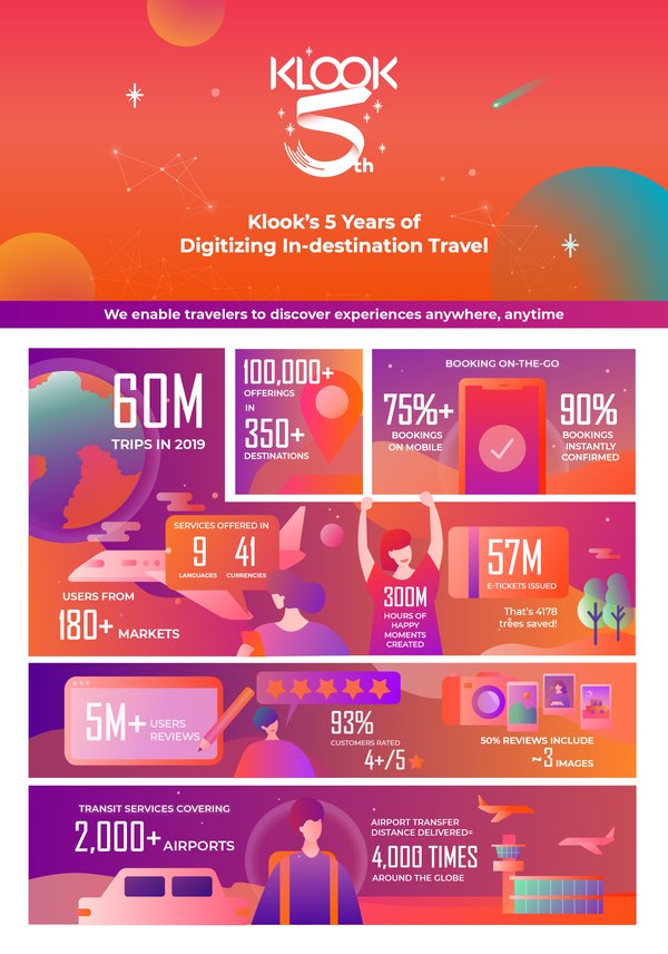 Klook Celebrates 5th Anniversary and will Surpass 60 million Trip Bookings in 2019, Outlines Global Expansion Plan