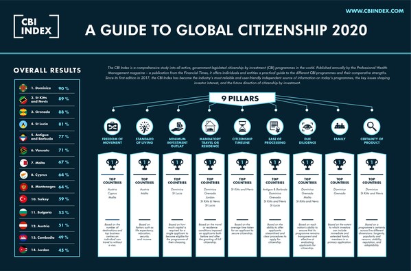 Caribbean Thrive as the Best for Citizenship by Investment, New 2020 CBI Index Finds