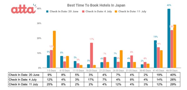 atta announces the launch of its new iOS and Android app and released data of the best time to book hotels in Japan, Hawaii, Taiwan and Singapore from its big data and AI system