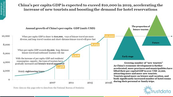 Trustdata Publishes Report on China's Online Hotel Reservation Industry in H1 2019