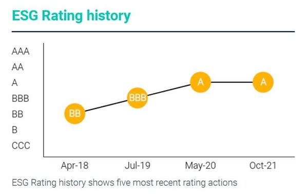 China Eastern Airlines Maintains the MSCI ESG Rating at A for Two Consecutive Years, Tying for No. 1 in the World