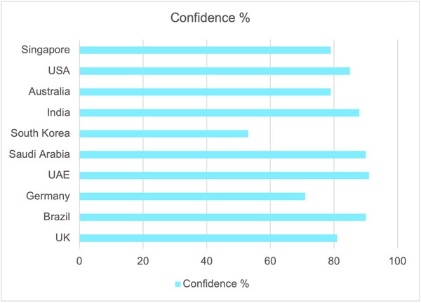 INDIAN AIRLINE PASSENGERS ARE MOST CONFIDENT IN ASIA PACIFIC ABOUT FLYING AGAIN, 90% WANT TO STAY CONNECTED ONBOARD