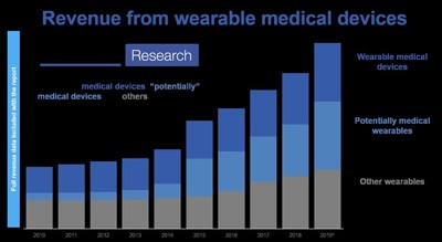 IDTechEx Research: The Future of Wearables is Medical