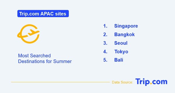 Trip.com reveals the latest summer trends, highlighting traveller confidence has returned with city breaks and short-haul travel dominating