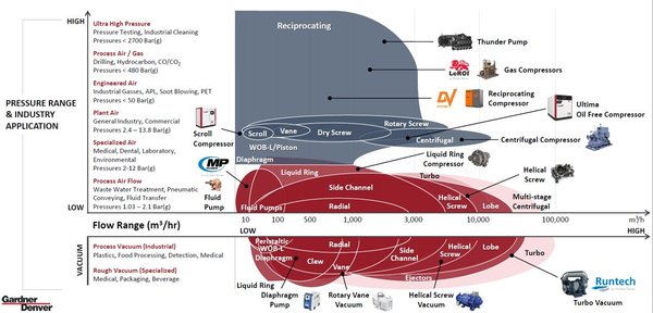 Gardner Denver Serving Diverse End Markets by Offering a Broad Range of Mission-Critical Technologies