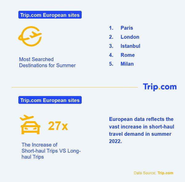 Trip.com reveals the latest summer trends, highlighting traveller confidence has returned with city breaks and short-haul travel dominating