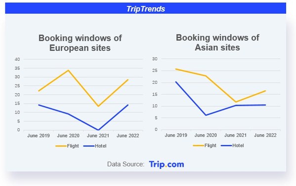 Trip.com reveals the latest summer trends, highlighting traveller confidence has returned with city breaks and short-haul travel dominating