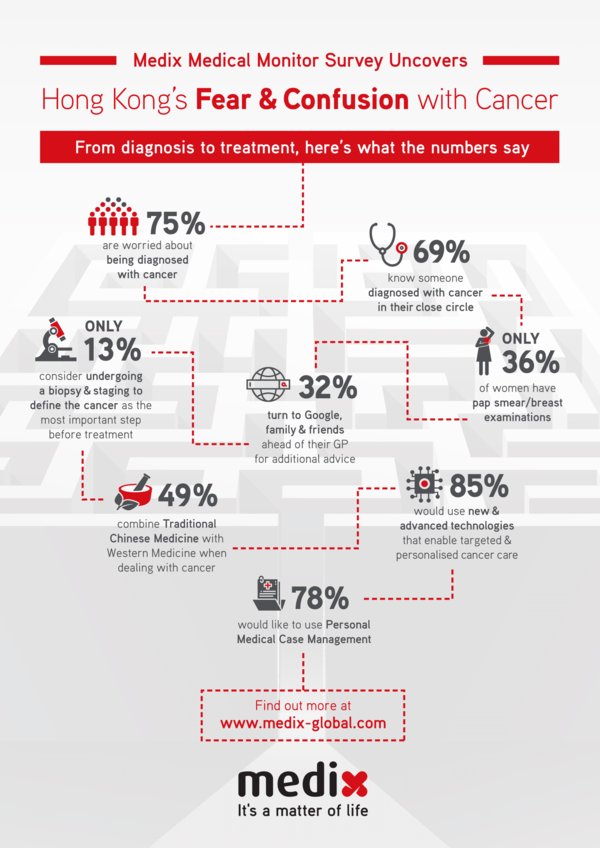 Medix survey uncovers Hong Kong's fear and confusion around cancer