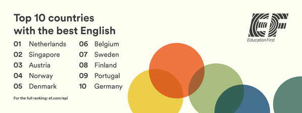 The Netherlands, Singapore, and Austria Top EF's Global English Proficiency Index