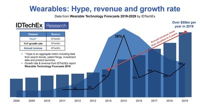 New IDTechEx Report Shows Wearables Are Now Worth Over $50bn Per Year as Growth Quietly Continues