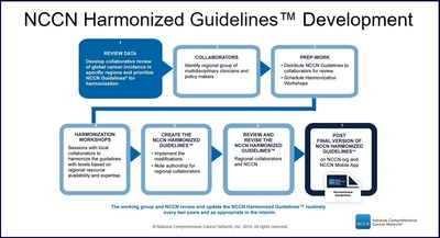 International Collaboration to Improve Cancer Care in Sub-Saharan Africa Announces Management of Most Adult Cancers Covered by NCCN Harmonized Guidelines