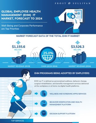 Companies Invest Heavily in Employee Health Management IT Solutions to Improve Employees' Well-Being and Corporate Performance