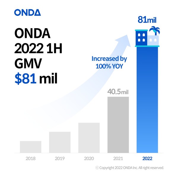 ONDA's 2022 H1 earnings reach $81mil, topping 2021 GMV