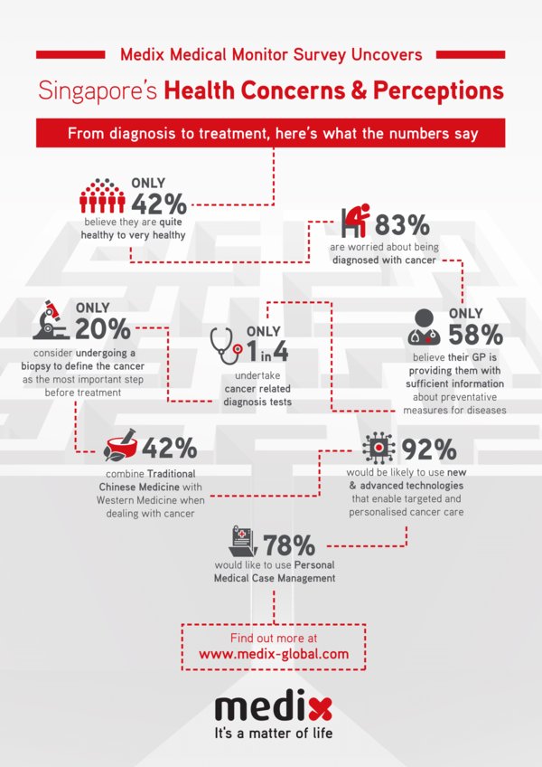 Medix Medical Monitor Survey Uncovers Singapore's Health Concerns and Perceptions