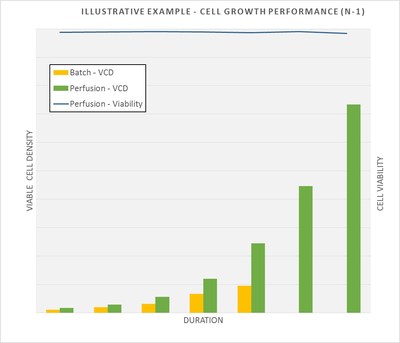 Samsung BioLogics Implements Large Scale N-1 Perfusion for Commercial Application