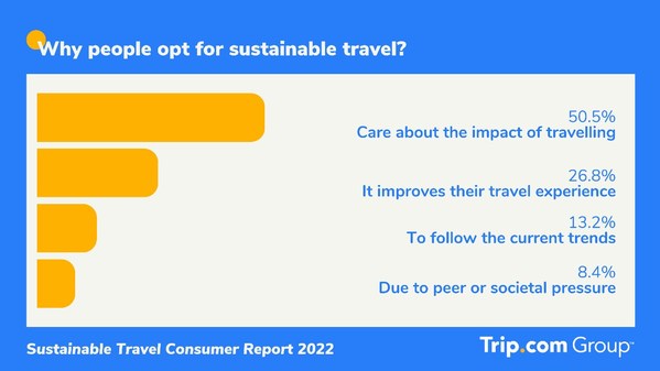 Sustainable Travel Consumer Report from Trip.com Group reveals deeper understanding of the sustainable trip, identifies opportunities for travel industry