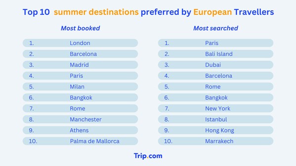 Trip.com: Global Travellers Looking for Intra-Regional Summer Getaways