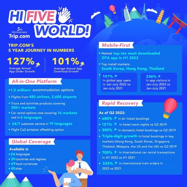 Hi Five World! Global campaign launched to celebrate Trip.com's 5th anniversary