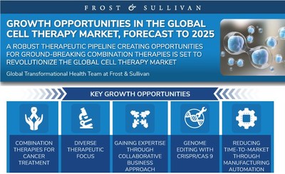 Cell Therapy Market to Grow Beyond Oncology As Big Pharma Expands Investments