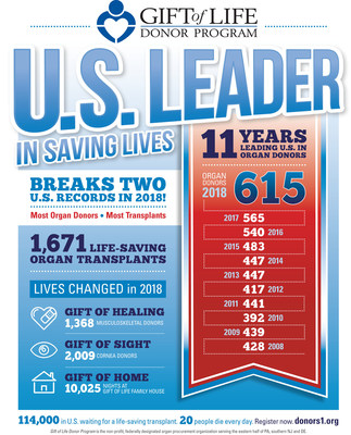 Gift of Life Donor Program is U.S. Leader in Saving Lives