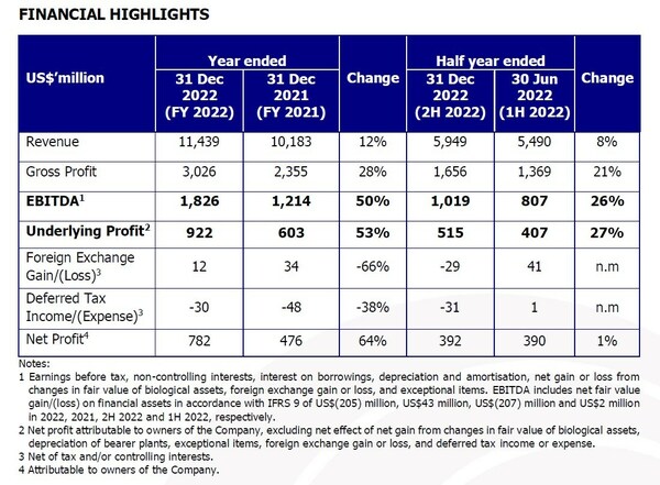 Solid performance, Golden Agri records an all-time high EBITDA of US$1.8 billion in 2022