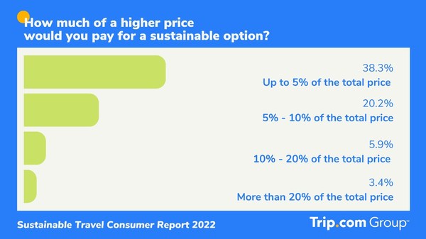 Sustainable Travel Consumer Report from Trip.com Group reveals deeper understanding of the sustainable trip, identifies opportunities for travel industry