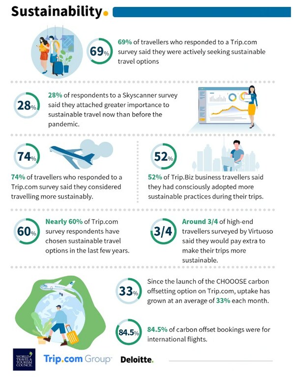 WTTC and Trip.com Group global traveller report reveals shift towards sustainable travel