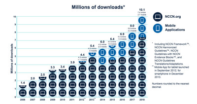 NCCN Guidelines Raise Standards for Cancer Care Worldwide by Exceeding 10 Million Downloads in 2018 -- Up 26% Over 2017