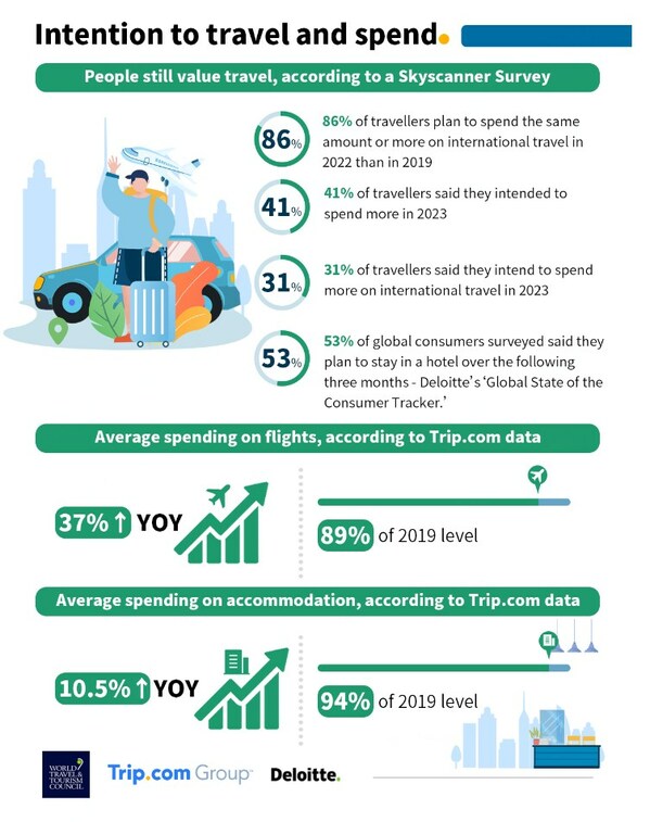 WTTC and Trip.com Group global traveller report reveals shift towards sustainable travel