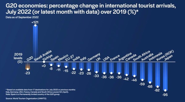 SAUDI ARABIA IS THE FASTEST GROWING TOURISM DESTINATION IN THE G20