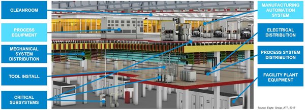 Exyte demonstrates high-potential digital Smart Fab Solution at SEMICON China 2019