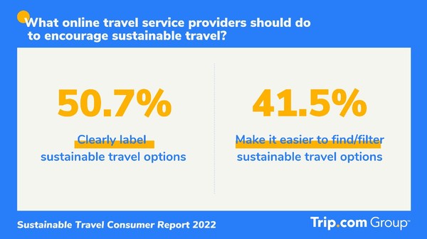 Sustainable Travel Consumer Report from Trip.com Group reveals deeper understanding of the sustainable trip, identifies opportunities for travel industry