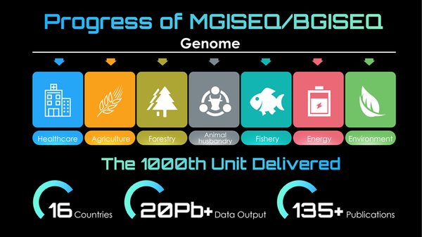 MGI Announces Milestone of 1,000 Sequencers Installed and Opens Early Access Program for Groundbreaking Ultra-High-Throughput Sequencer, MGISEQ-T7