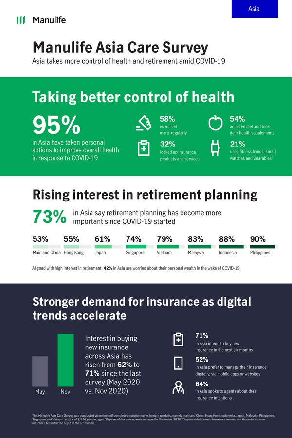 Asia takes more control of health and retirement amid Covid-19 - Manulife survey