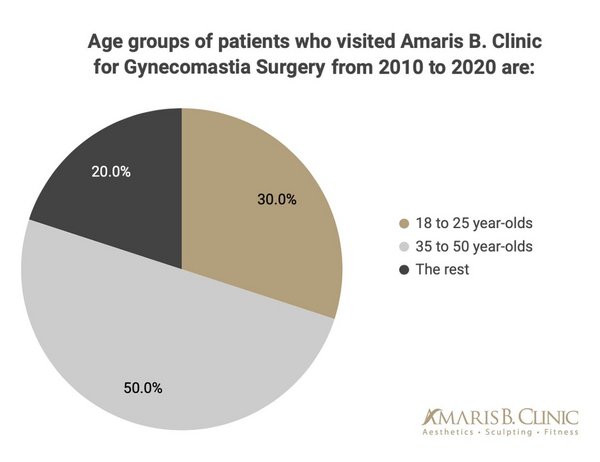 Dr Ivan Puah, Medical Director Of Amaris B. Clinic, Discovers The Main Period Men Between 35 And 50 Year-olds First Experience Gynecomastia in Singapore