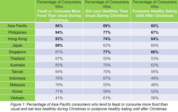 Herbalife Nutrition Study Reveals Asia Pacific Consumers Eat More, Exercise Less and Gain an Average of 3 Kilograms Around Christmas and the New Year