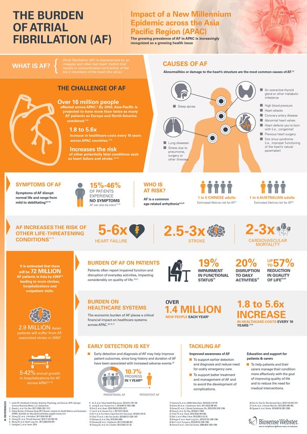 Atrial Fibrillation Projected to Affect 72 Million People in Asia Pacific by 2050 According to New Report from Biosense Webster